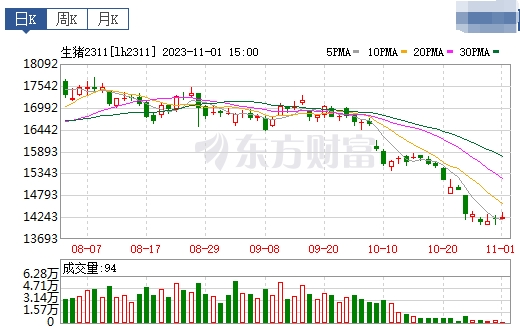 2023.11.02今日猪价