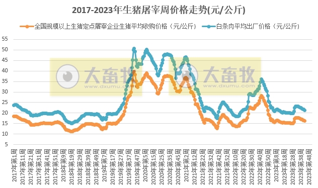 2023年第43周生猪及猪肉价格同比环比双降，生猪价格因疫病等被动出栏增多而下跌