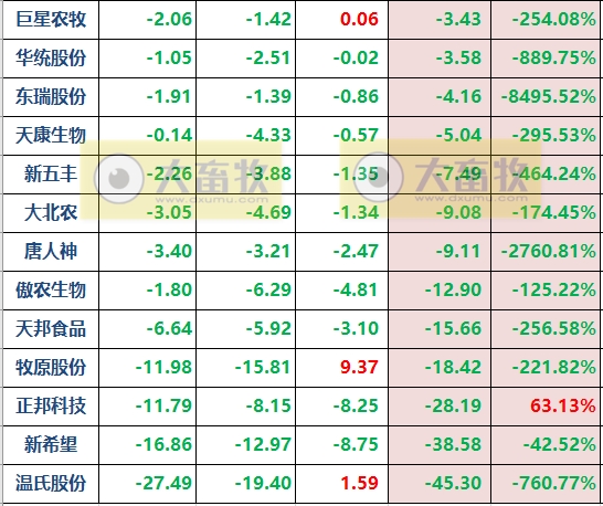 32家畜牧企业前三季度盈利45亿元,其中18家猪企亏损196亿元