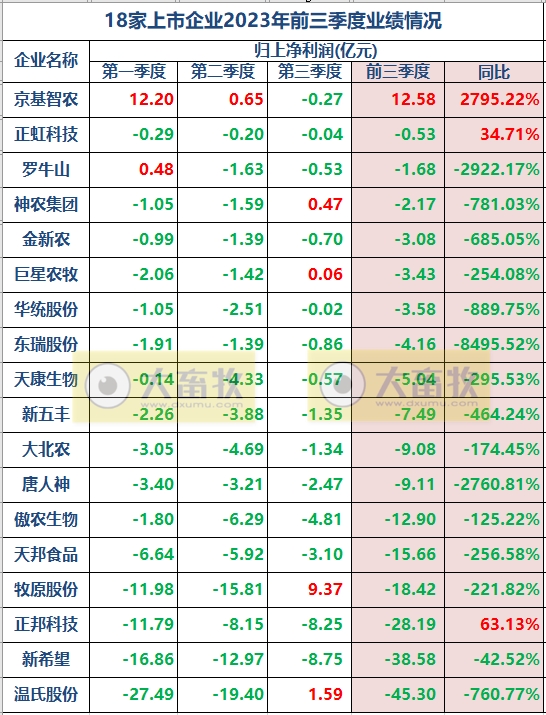 32家畜牧企业前三季度盈利45亿元，其中18家猪企亏损196亿元