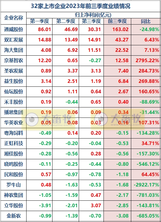 32家畜牧企业前三季度盈利45亿元,其中18家猪企亏损196亿元