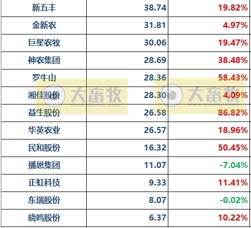 32家畜牧企业前三季度营收约7000亿元,政府补助25亿元