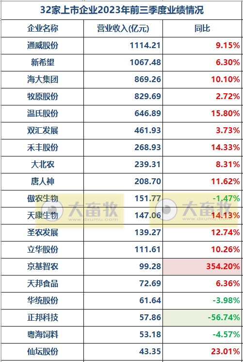 32家畜牧企业前三季度营收约7000亿元，政府补助25亿元