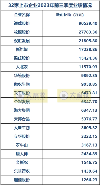 32家畜牧企业前三季度营收约7000亿元，政府补助25亿元
