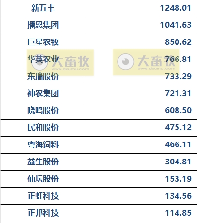 32家畜牧企业前三季度营收约7000亿元,政府补助25亿元