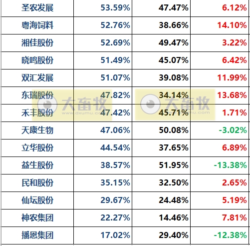 32家畜牧企业前三季度营收约7000亿元,政府补助25亿元