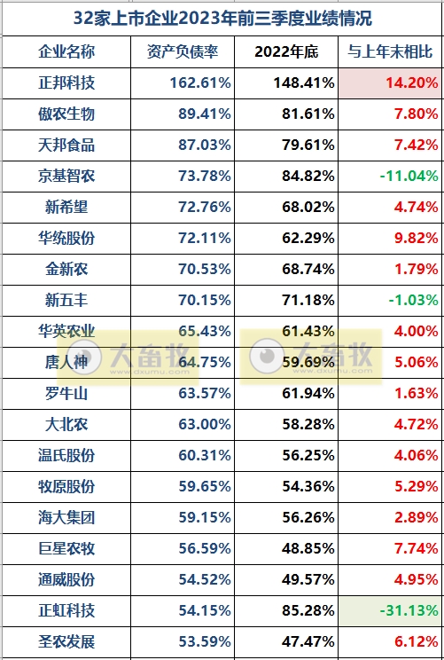32家畜牧企业前三季度营收约7000亿元，政府补助25亿元