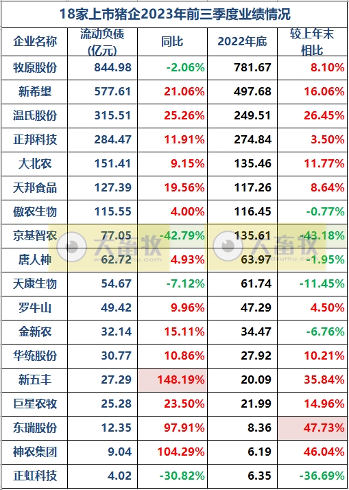 18家上市猪企2023年前三季度15项指标对比