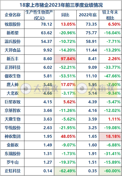18家上市猪企2023年前三季度15项指标对比