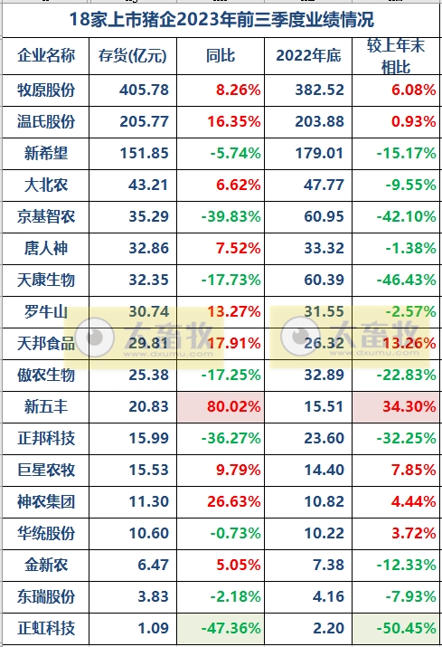 18家上市猪企2023年前三季度15项指标对比