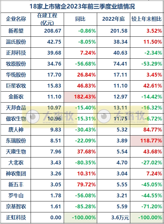18家上市猪企2023年前三季度15项指标对比