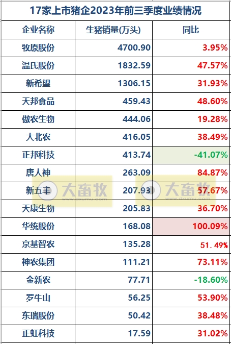 18家上市猪企2023年前三季度15项指标对比