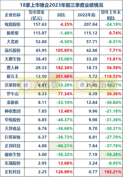 18家上市猪企2023年前三季度15项指标对比