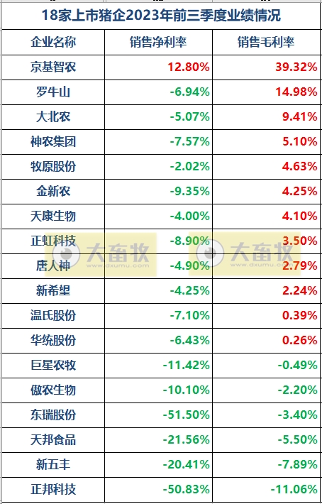 18家上市猪企2023年前三季度15项指标对比