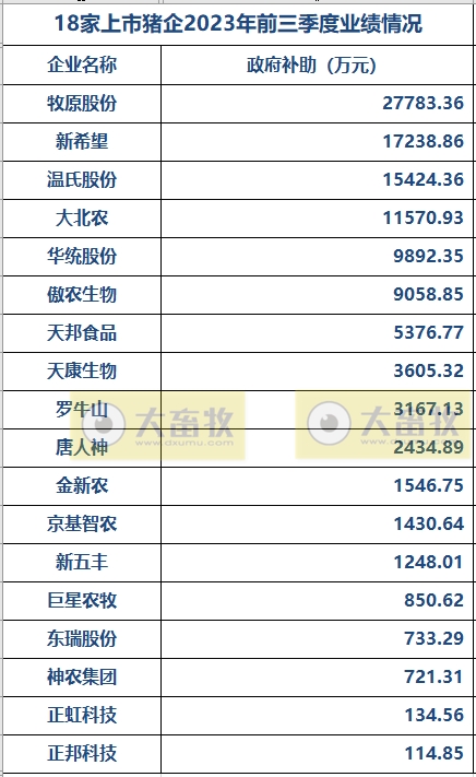 18家上市猪企2023年前三季度15项指标对比