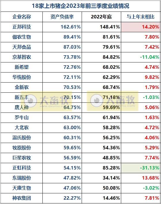 18家上市猪企2023年前三季度15项指标对比