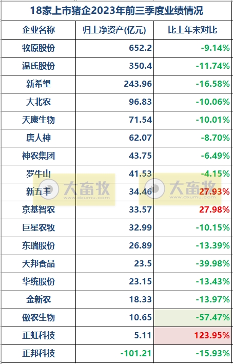 18家上市猪企2023年前三季度15项指标对比