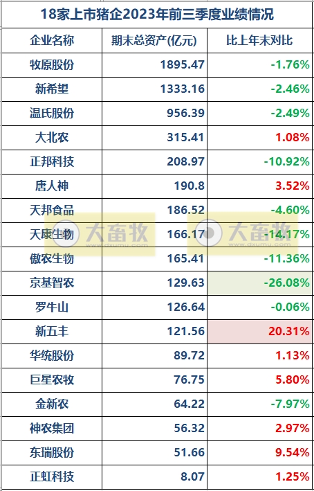 18家上市猪企2023年前三季度15项指标对比