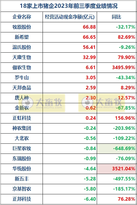 18家上市猪企2023年前三季度15项指标对比