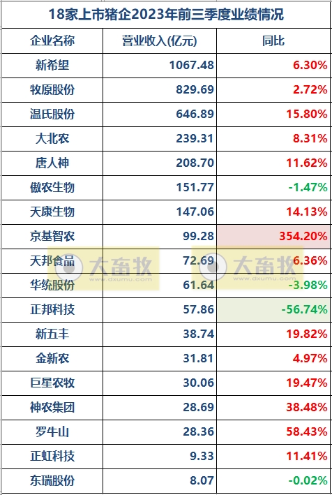 18家上市猪企2023年前三季度15项指标对比