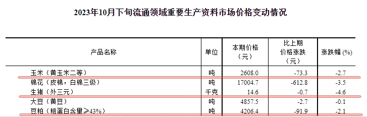 国家统计局：2023年10月下旬流通领域生猪价格14.6元，豆粕价格2个月累计下跌753元，玉米和大豆价格创阶段性新低