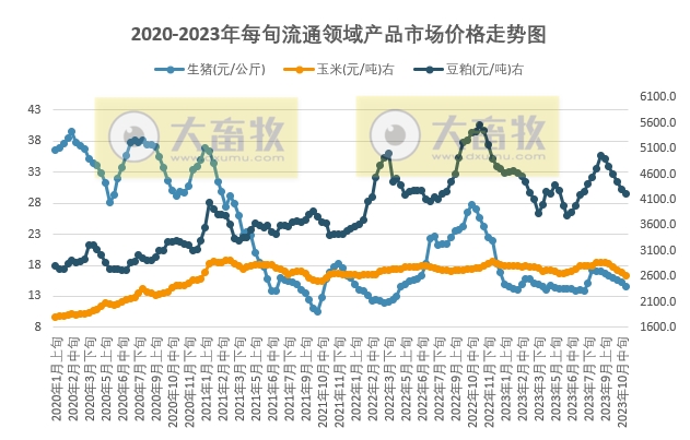 国家统计局：2023年10月下旬流通领域生猪价格14.6元，豆粕价格2个月累计下跌753元，玉米和大豆价格创阶段性新低