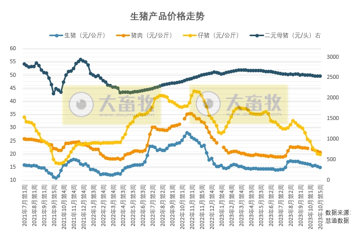 仔猪价格持续下跌，11月上半月继续处于盈亏平衡线以下的几率依旧偏高