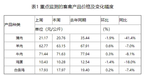 仔猪价格持续下跌，11月上半月继续处于盈亏平衡线以下的几率依旧偏高