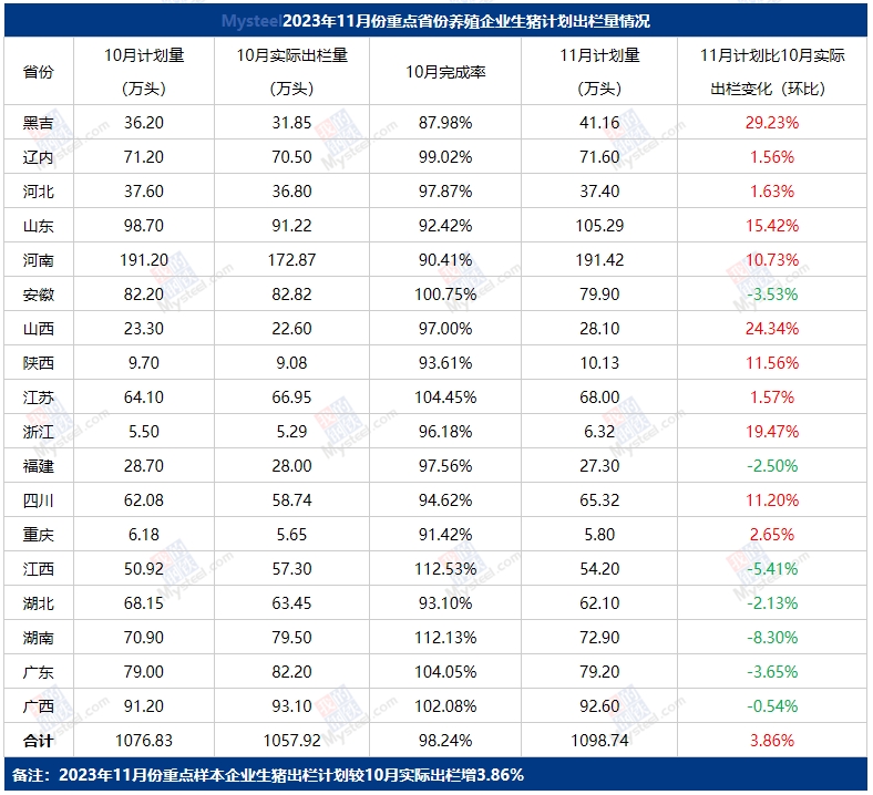 2023年11月重点省份生猪出栏计划比10月增长3.86%