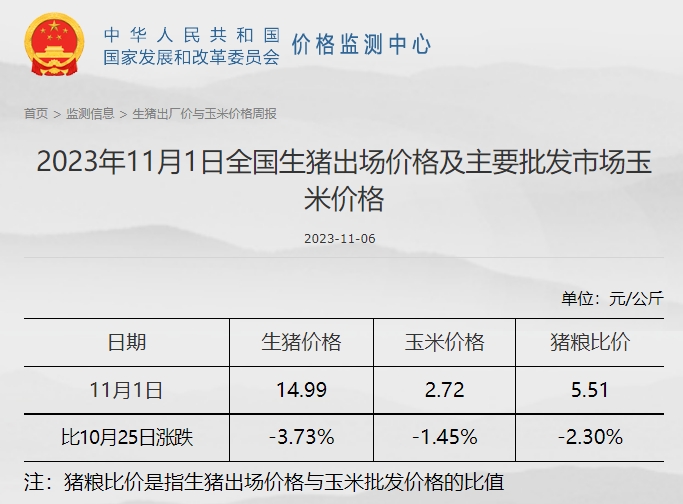 发改委：预计短期生猪价格下滑空间有限，或频繁涨跌调整——2023年11月第1周生猪和家禽盈利情况及预期