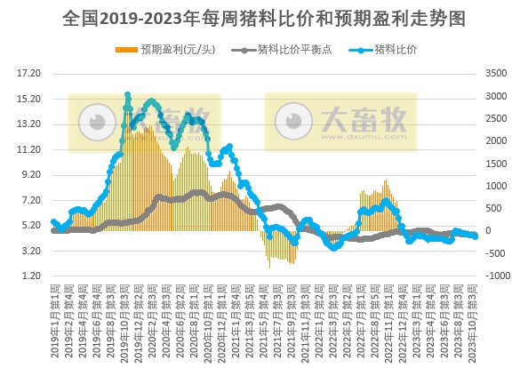 发改委：预计短期生猪价格下滑空间有限，或频繁涨跌调整——2023年11月第1周生猪和家禽盈利情况及预期