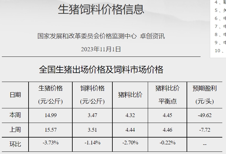 发改委：预计短期生猪价格下滑空间有限，或频繁涨跌调整——2023年11月第1周生猪和家禽盈利情况及预期