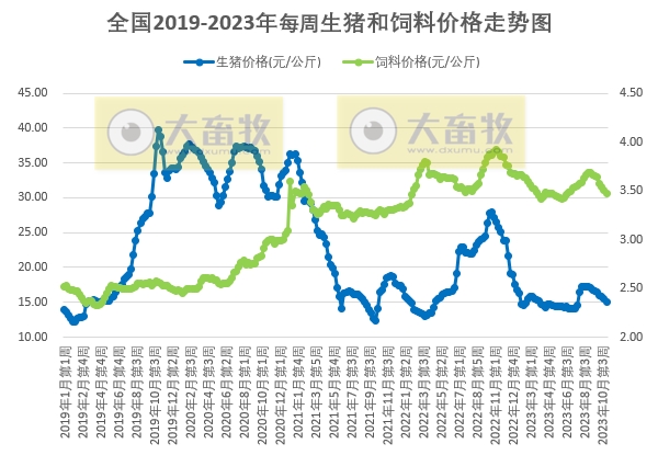 发改委：预计短期生猪价格下滑空间有限，或频繁涨跌调整——2023年11月第1周生猪和家禽盈利情况及预期