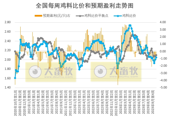 发改委：预计短期生猪价格下滑空间有限，或频繁涨跌调整——2023年11月第1周生猪和家禽盈利情况及预期