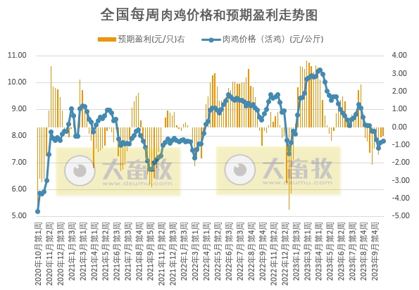 发改委：预计短期生猪价格下滑空间有限，或频繁涨跌调整——2023年11月第1周生猪和家禽盈利情况及预期