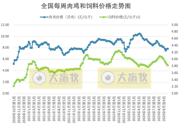 发改委：预计短期生猪价格下滑空间有限，或频繁涨跌调整——2023年11月第1周生猪和家禽盈利情况及预期