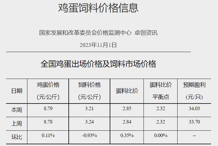 发改委：预计短期生猪价格下滑空间有限，或频繁涨跌调整——2023年11月第1周生猪和家禽盈利情况及预期