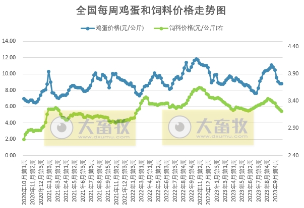 发改委：预计短期生猪价格下滑空间有限，或频繁涨跌调整——2023年11月第1周生猪和家禽盈利情况及预期