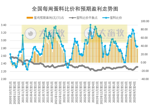 发改委：预计短期生猪价格下滑空间有限，或频繁涨跌调整——2023年11月第1周生猪和家禽盈利情况及预期