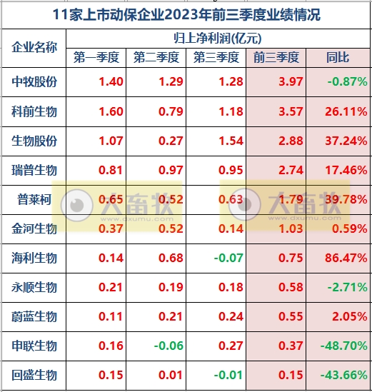11家动保企业2023年前三季度业绩对比