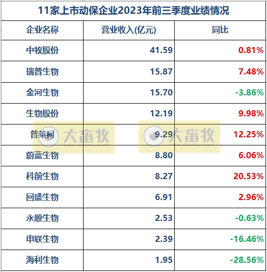 11家动保企业2023年前三季度业绩对比