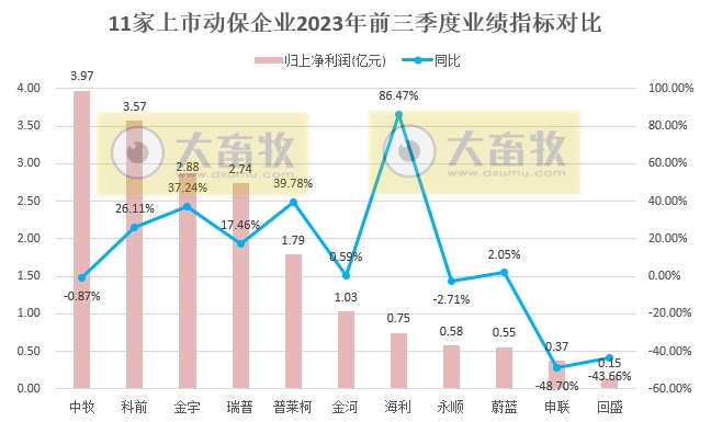 11家动保企业2023年前三季度业绩对比