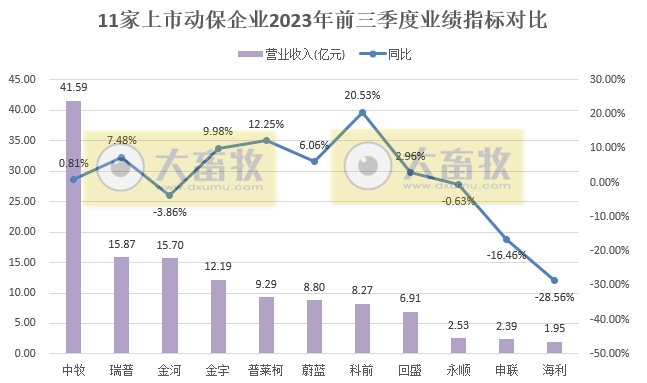 11家动保企业2023年前三季度业绩对比