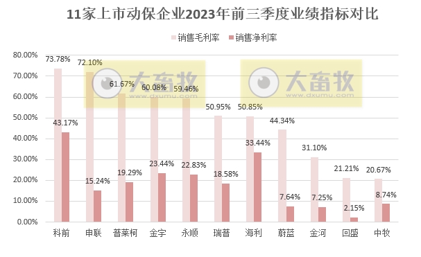 11家动保企业2023年前三季度业绩对比