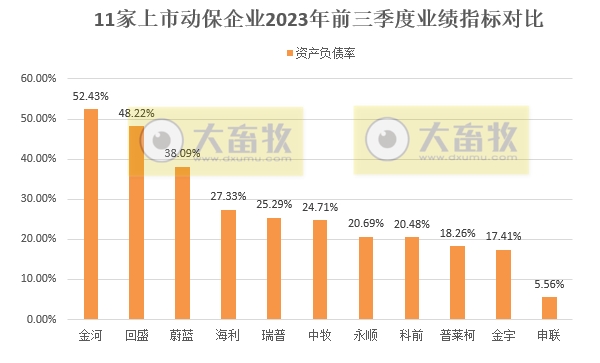 11家动保企业2023年前三季度业绩对比
