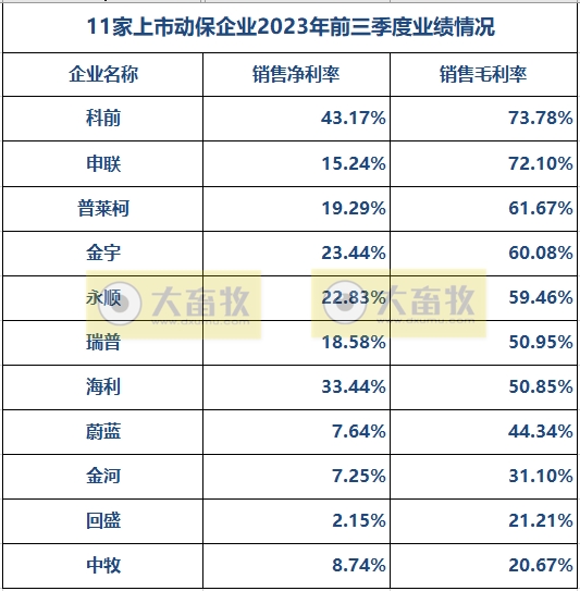 11家动保企业2023年前三季度业绩对比