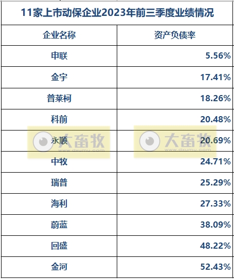 11家动保企业2023年前三季度业绩对比