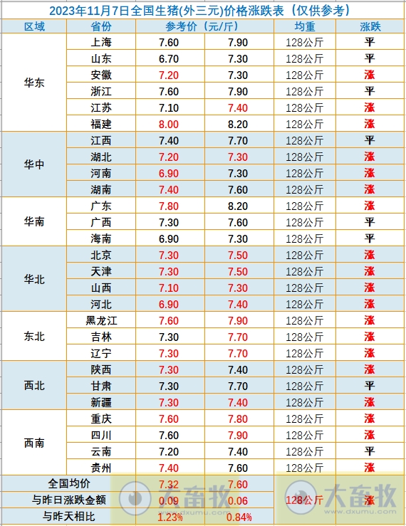2023.11.07今日猪价