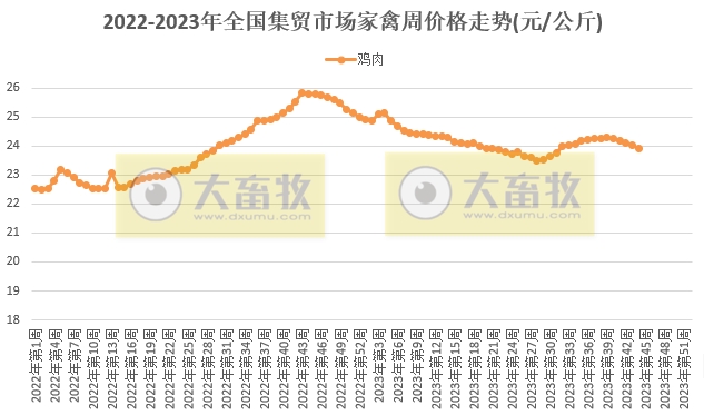 农业农村部发布2023年11月第1周畜牧业产品价格及走势