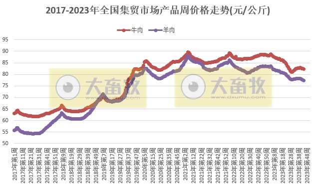 农业农村部发布2023年11月第1周畜牧业产品价格及走势